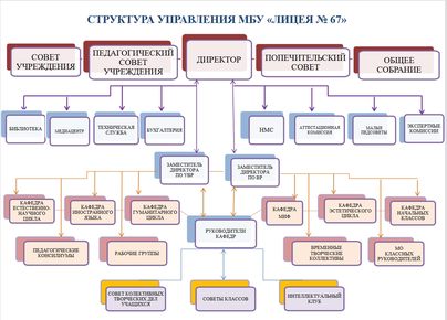 Стрруктура управления